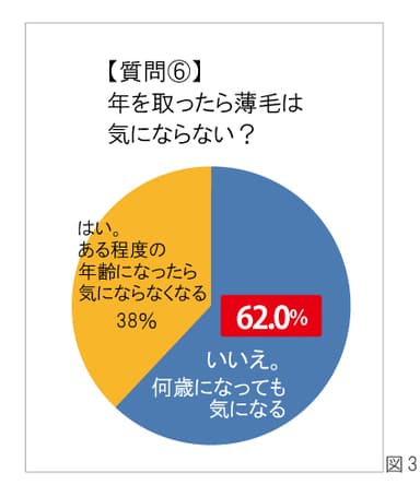 図3：年を取ったら薄毛は気にならない？