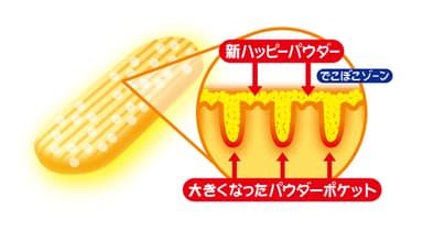 新パウダーキャッチ製法イメージ