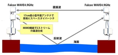 図1. 海上長距離大容量伝送のイメージ