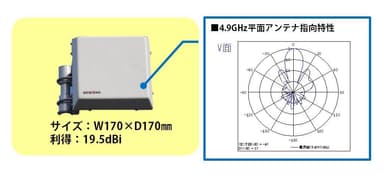 図5. 小型で高利得な指向性アンテナ