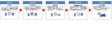 「GooBikeショッピング」の流れ