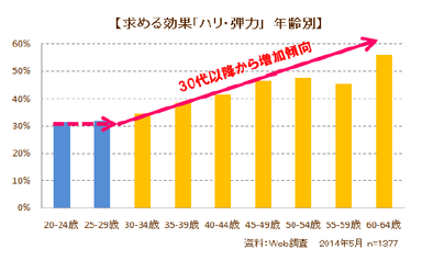 【求める効果「ハリ弾力」年齢別】