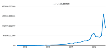 スマレジ流通額推移