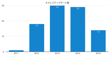 スマレジアップデート数