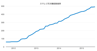 スマレジ月次機能数推移