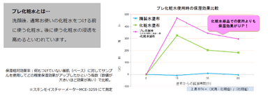 【プレ化粧水使用時の保湿効果比較】