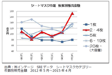 【シートマスク市場　枚数別販売金額】