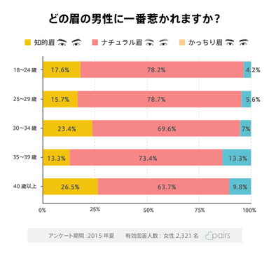 惹かれる眉は？