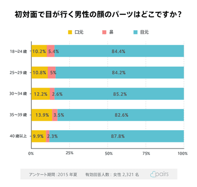 初対面で目が行くのは？