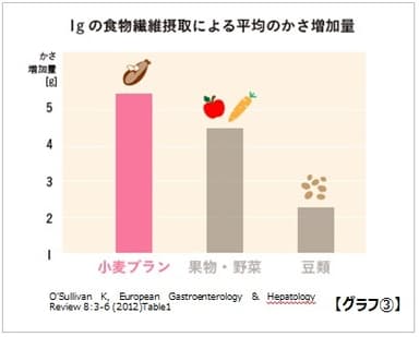 小麦ブラングラフ【グラフ(3)】