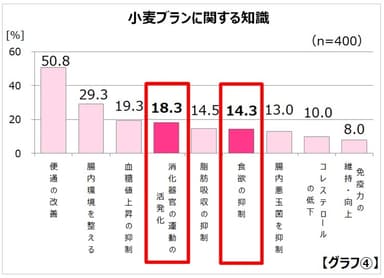 小麦ブラングラフ【グラフ(4)】