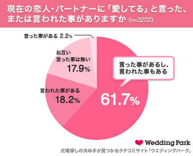 恋人に「愛してる」と言った、言われたこと