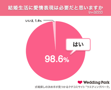 結婚生活に愛情表現が必要だと思いますか