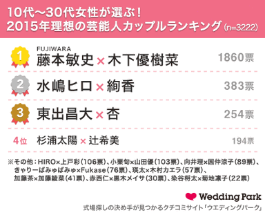 2015年理想の芸能人カップル