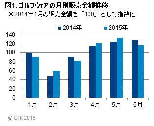 図1. ゴルフウェアの月別販売金額推移