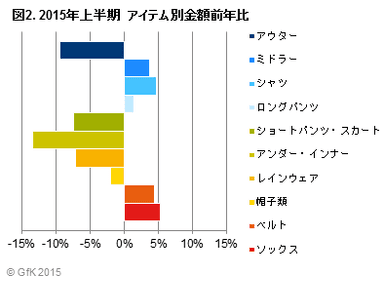 図2. 2015年上半期　アイテム別金額前年比