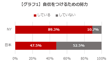 【グラフ1】自信をつけるための努力