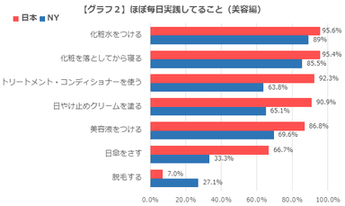 【グラフ2】ほぼ毎日実践してること(美容編)