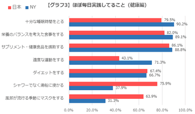 【グラフ3】ほぼ毎日実践してること(健康編)