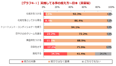 【グラフ4-i】実施してる事の捉え方～日本(美容編)