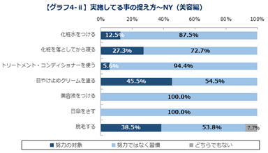 【グラフ4-ii】実施してる事の捉え方～NY(美容編)