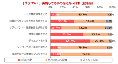 【グラフ5-i】実施してる事の捉え方～日本(健康編)