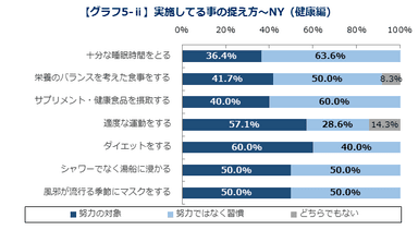 【グラフ5-ii】実施してる事の捉え方～NY(健康編)