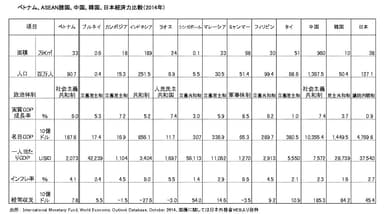 ベトナム等 経済力比較