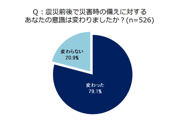 震災前後で災害時の備えに対するあなたの意識は変わりましたか？