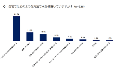自宅ではどのような方法で水を備蓄していますか？