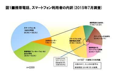 図1 携帯電話、スマートフォン利用者の内訳(2015年7月調査)