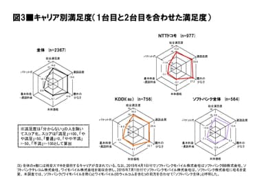 図3 キャリア別満足度(1台目と2台目を合わせた満足度)