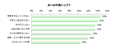 夫への不満トップ7