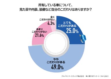 所有している車について、見た目や内装、装備など自分のこだわりはありますか？