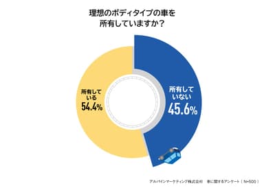 理想のボディタイプの車を所有していますか？