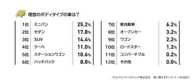 理想のボディタイプの車は？