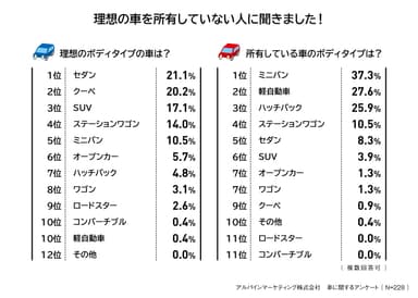 理想の車を所有していない人に聞きました！