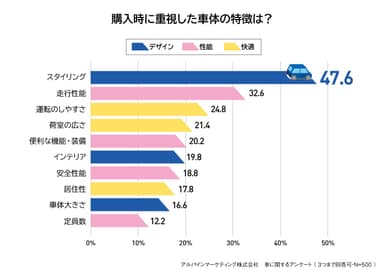 購入時に重視した車体の特徴は？