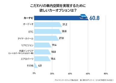 こだわりの車内空間を実現するために欲しいカーオプションは？