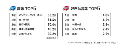 趣味　TOP5／好きな言葉　TOP5