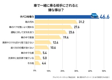 車で一緒に乗る相手にされると嫌な事は？