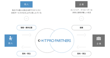 「ITプロパートナーズ」について