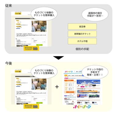 『オレチケ』とメーカーズチケットの連携