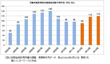 （図1）派遣社員数推移