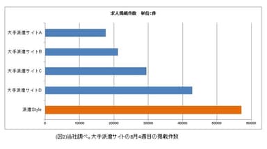 （図2）求人掲載数