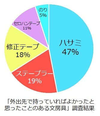 「外出先で持っていればよかったと思ったことのある文房具」調査結果_グラフ