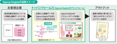 Ugocus Engineの活用イメージ