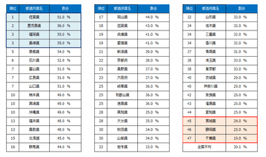 特に災害対策を実施していない都道府県ランキング(n＝4,700)