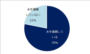 水の備蓄状況