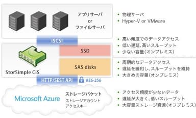 「StorSimple」イメージ